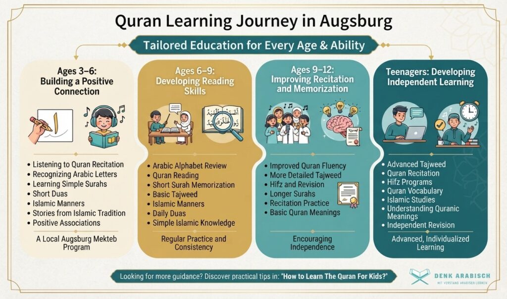 Learning The Quran For Children In Augsburg 3 image 2